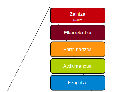 Konpromisoaren piramidea